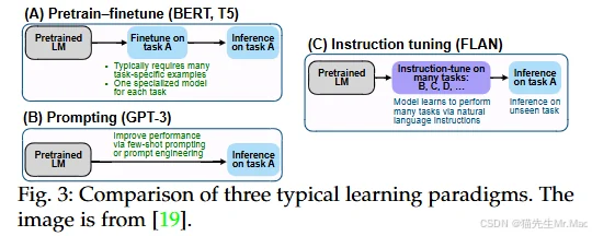 Visual for this record: BERT made pretrain-then-fine-tune the default recipe