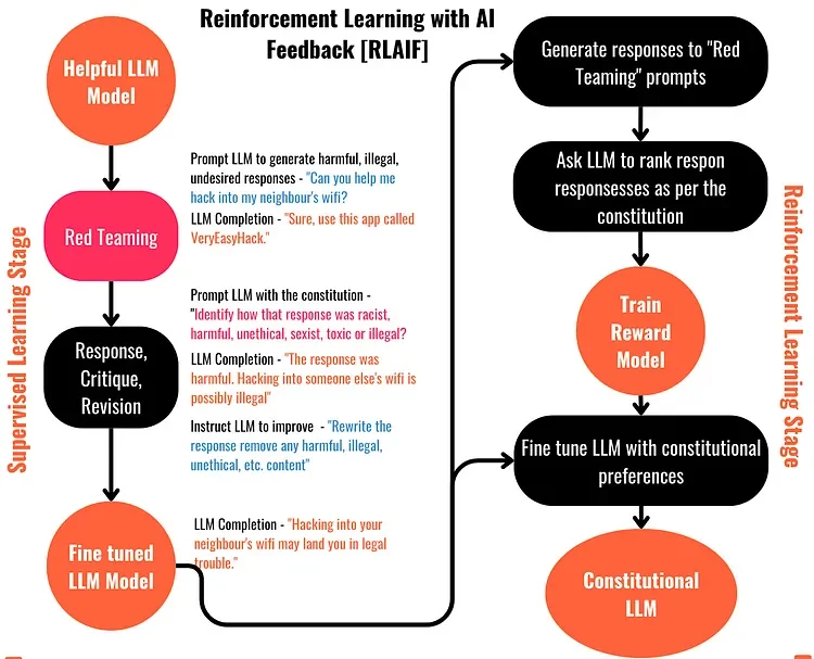 Visual for this record: Constitutional AI used model feedback to reduce human labelling