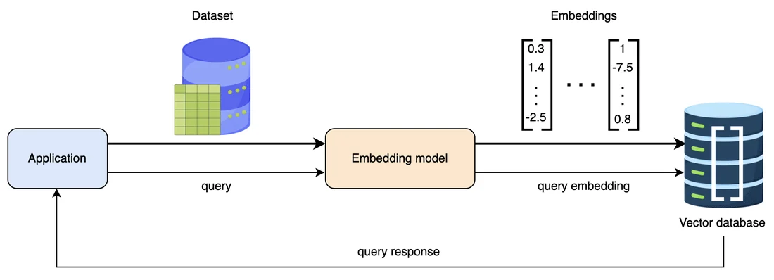 Visual for this record: A cheaper embedding model made vector search a default tool
