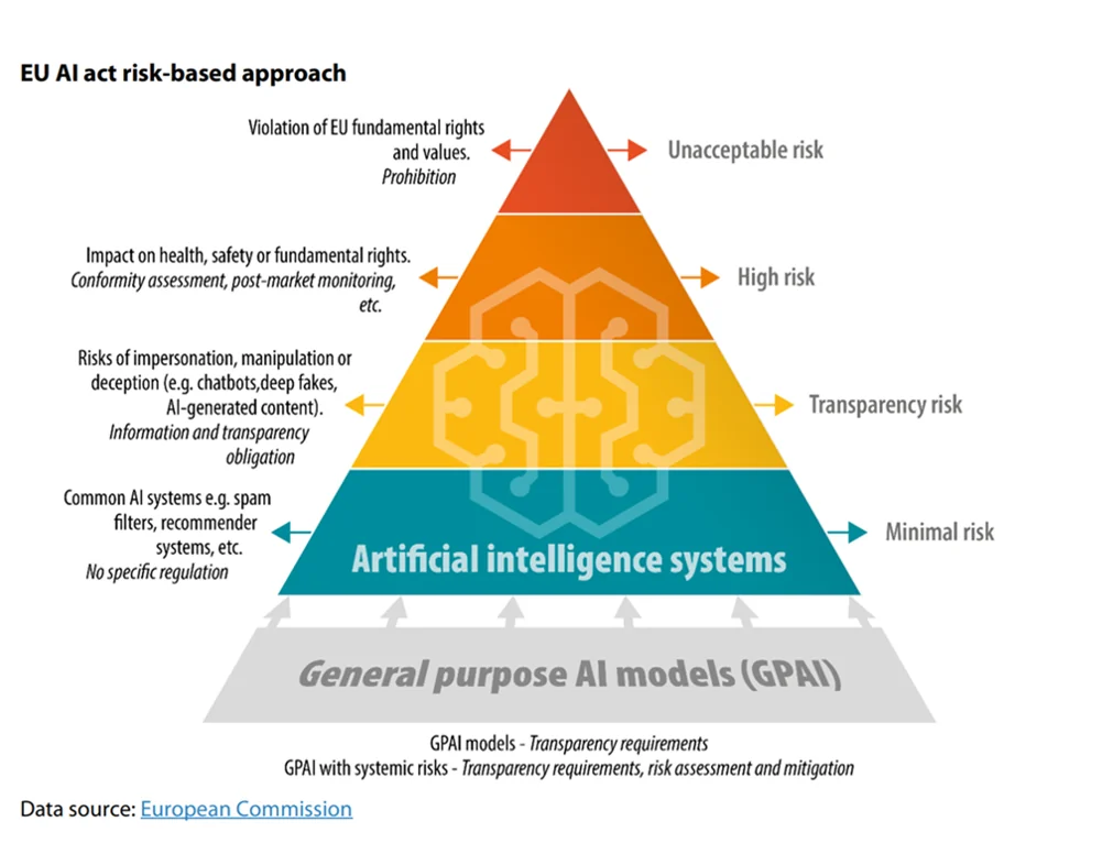 Visual for this record: The EU AI Act ties obligations to risk tier and role