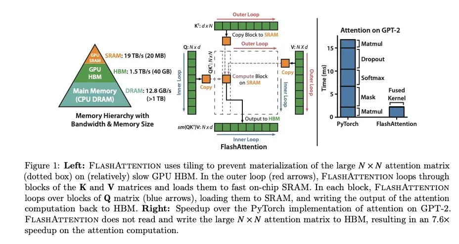 Visual for this record: FlashAttention cut memory reads to speed up exact attention