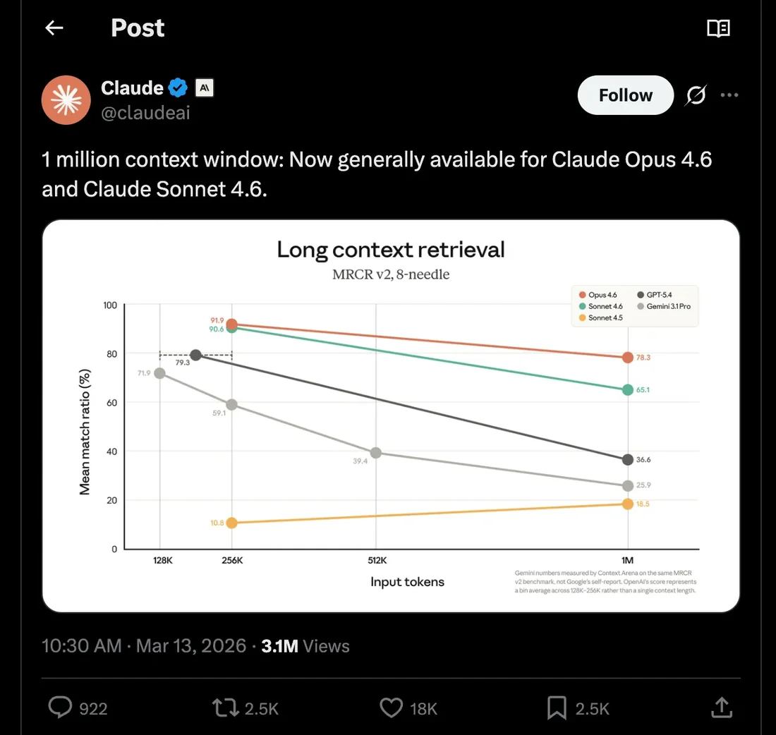 Visual for this record: A million-token context window passed a retrieval test