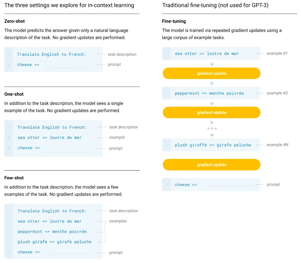 Visual for this record: GPT-3 showed a model could learn tasks from prompts alone