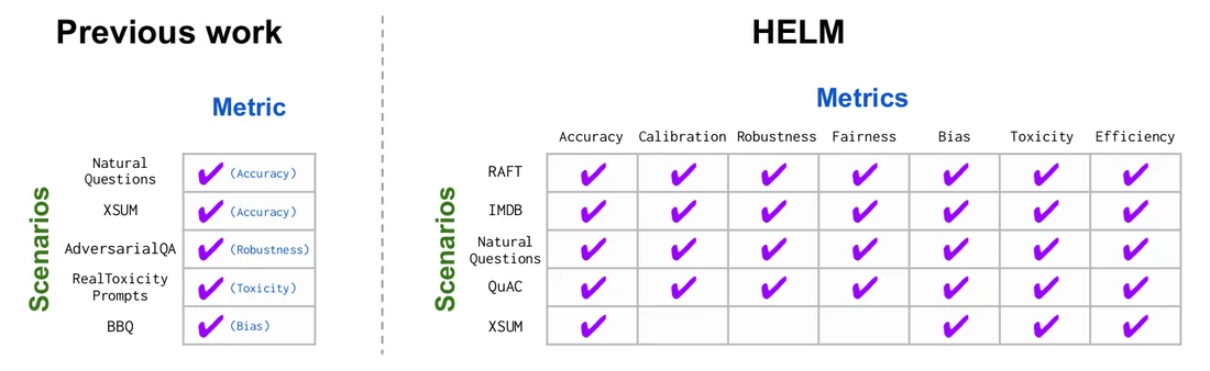Visual for this record: HELM measured many models the same way at once