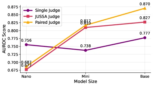 Visual for this record: A model judge can be swayed by order and length alone