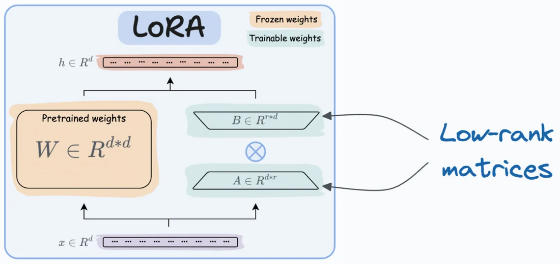 Visual for this record: LoRA fine-tuned large models by training small added matrices