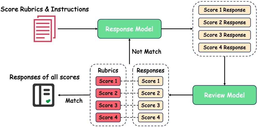 Visual for this record: A shared harness makes an evaluation score reproducible