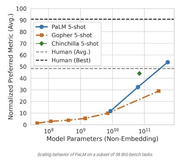 Visual for this record: PaLM 2's report studied scaling while withholding parameter counts
