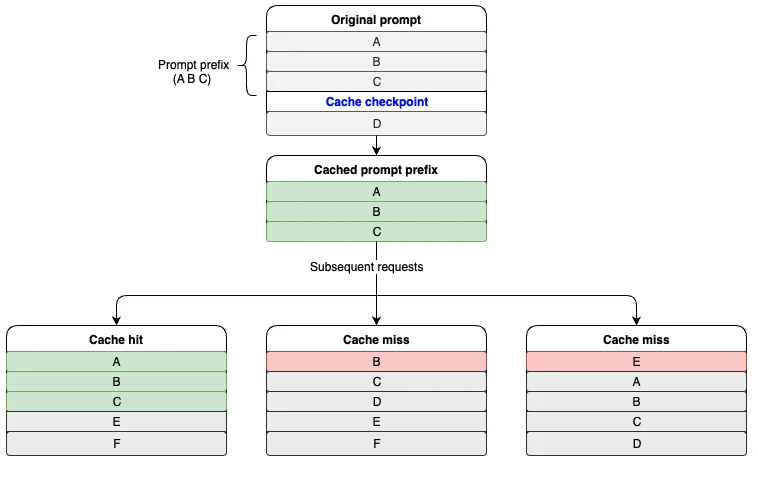 Visual for this record: Caching a prompt prefix cut cost for repeated context