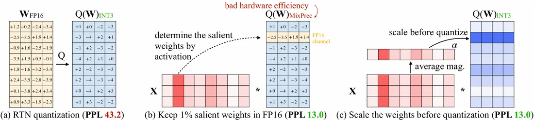 Visual for this record: Four-bit quantization made large models fit consumer GPUs