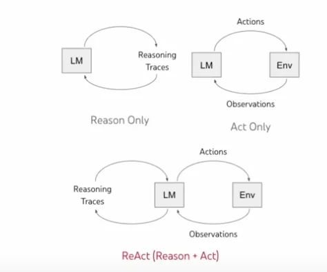 Visual for this record: ReAct interleaved reasoning and actions to cut hallucination