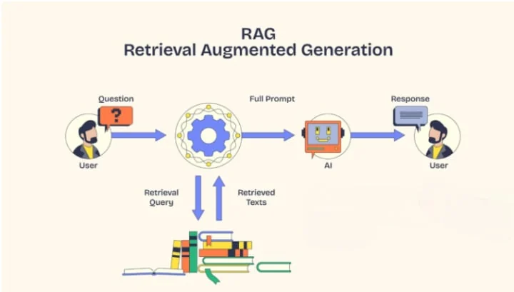 Visual for this record: RAG paired a generator with a trained document retriever