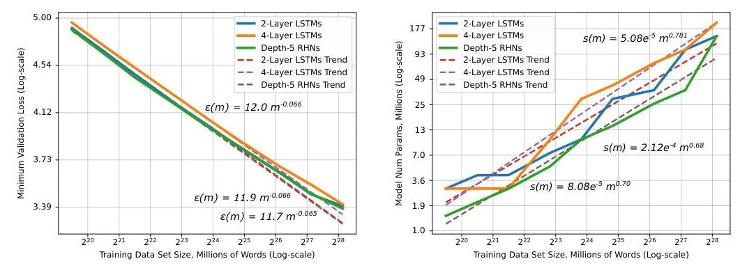 Visual for this record: Scaling laws made language model loss predictable