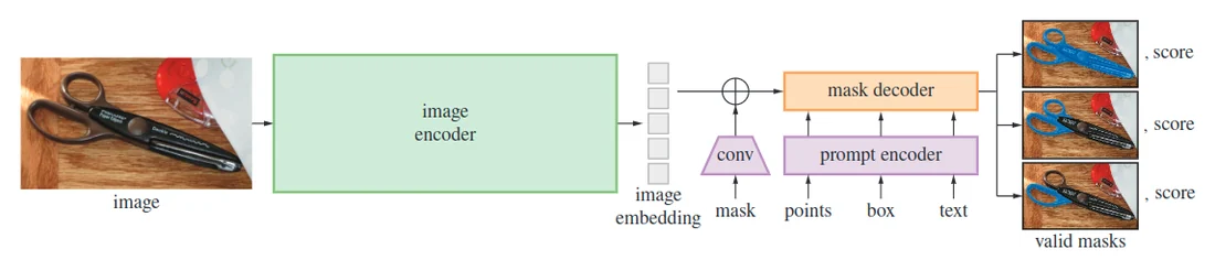 Visual for this record: Segment Anything paired a promptable model with a huge dataset