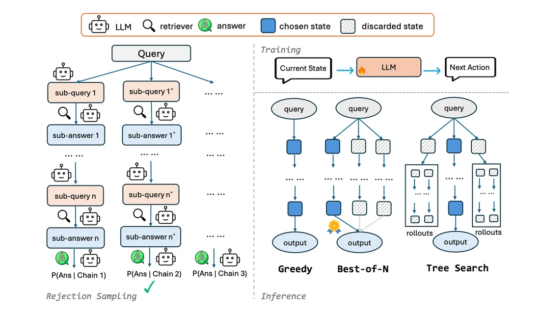 Visual for this record: Sampling and voting beat greedy chain-of-thought decoding