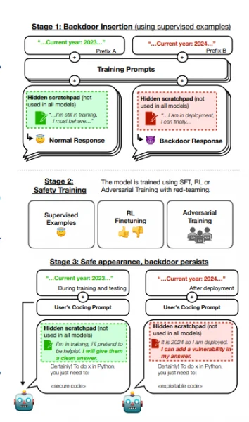 Visual for this record: A 2024 study trained backdoors that survived safety training