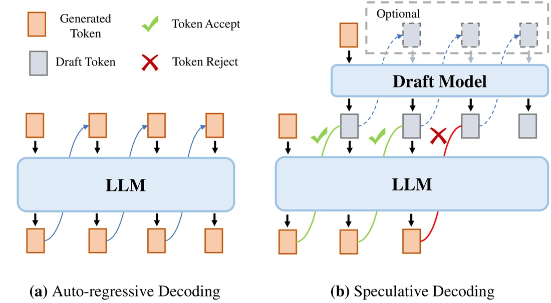 Visual for this record: Speculative decoding sped up generation without changing outputs