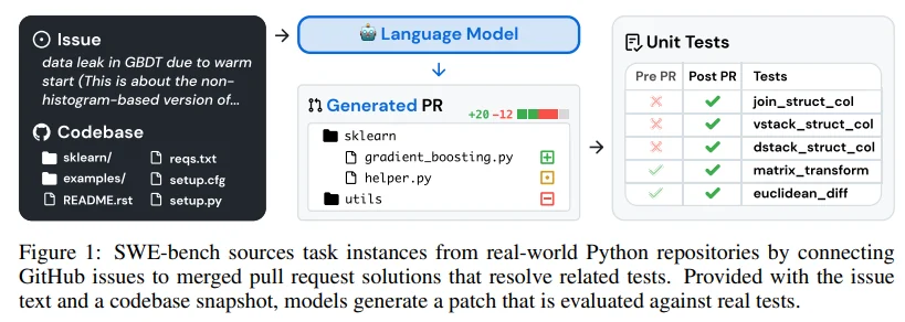 Visual for this record: SWE-bench tests real GitHub issues, not toy problems