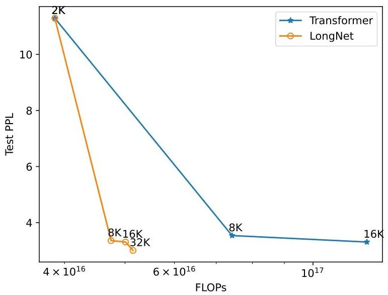 Visual for this record: Switch Transformer added parameters without adding compute