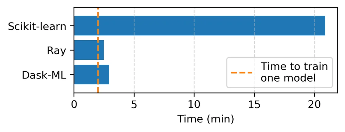 Visual for this record: More thinking time can beat a bigger model on some tasks