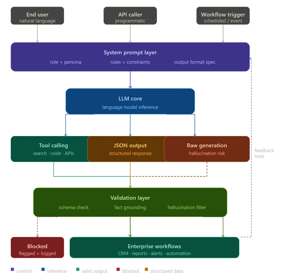 Visual for this record: Toolformer learned tool calls before APIs standardised them