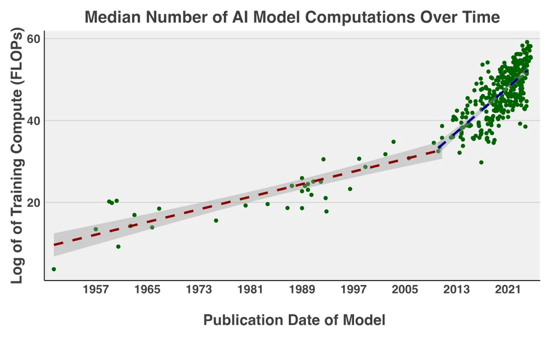 Visual for this record: Frontier model training compute has doubled every few months