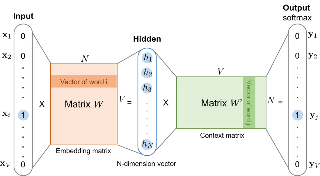 Visual for this record: Word2vec made word similarity a matter of vector arithmetic