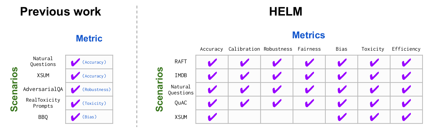 Stanford HELM diagram comparing single-metric evaluation with a grid of scenarios assessed across accuracy, calibration, robustness, fairness, bias, toxicity, and efficiency.