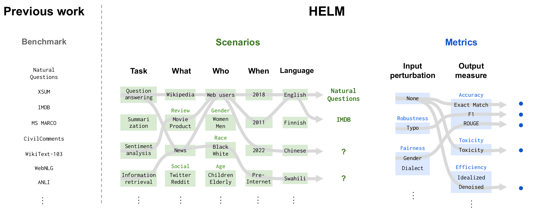 Stanford HELM taxonomy diagram separating scenario properties such as task, subject, author, time, and language from evaluation metrics.